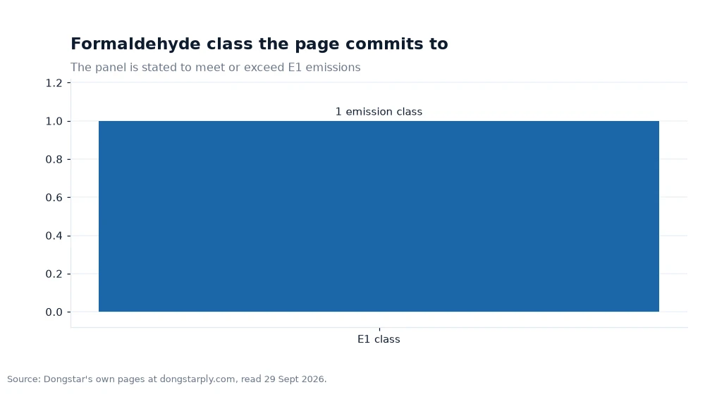 Bar chart: Formaldehyde class the page commits to